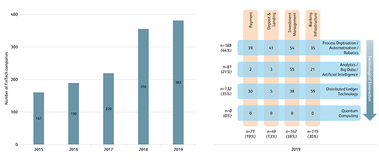 HSLU FinTech Study 2020 Abbildung 1
