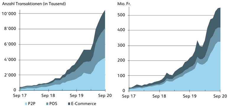 Mobile Payment Studie Schweiz 2020 Abbildung 1