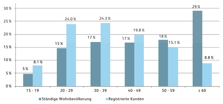 Mobile-Payment-Studie Schweiz 2020 Abbildung 2