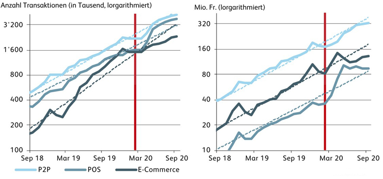 Mobile Payment Studie Schweiz 2020 Abbildung 4