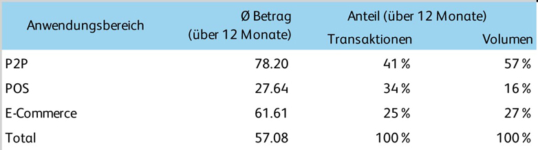 Mobile Payment Studie Schweiz 2020 Tabelle 1