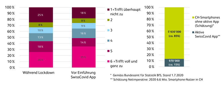 Bereitschaft zur Nutzung der SwissCovid-App