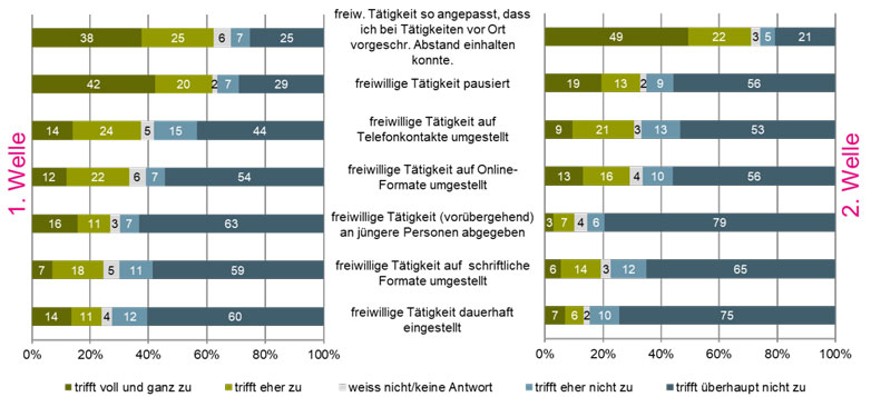 Folgen durch Corona für freiwilliges Engagement von älteren Menschen Abbildung 2