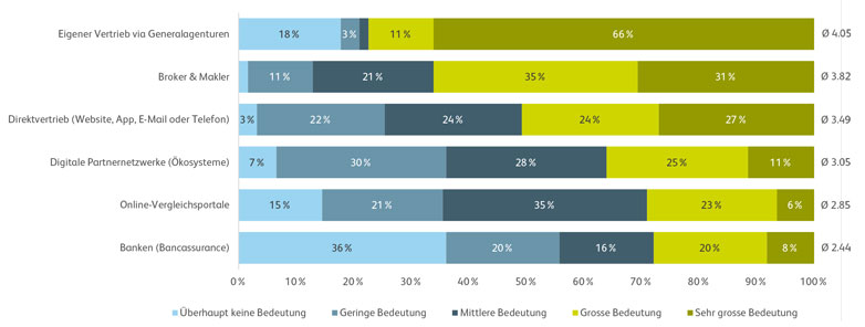 HSLU Versicherungsstudie 2021 Abbildung 1