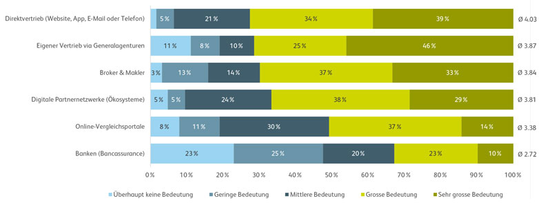 HSLU Versicherungsstudie 2021 Abbildung 2