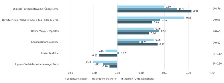 HSLU Versicherungsstudie 2021 Abbildung 3