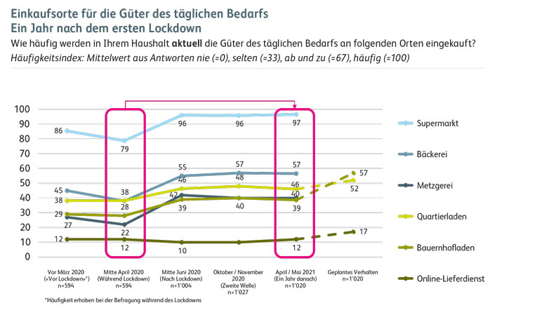 Einkaufsorte für Güter des tägl. Bedarfs