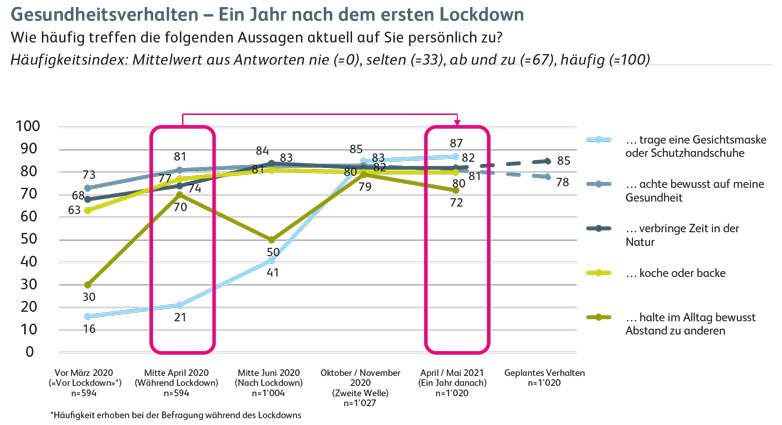 Gesundheitsverhalten