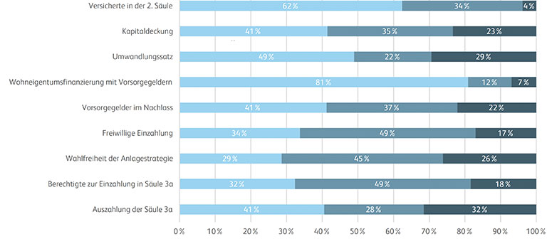 Studie Vorsorge DIALOG Abbildung 2