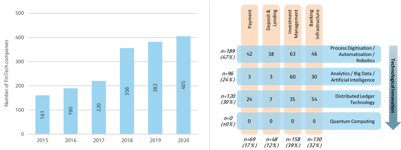HSLU Medienmitteilung FinTech-Studie 2021 Abbildung 1