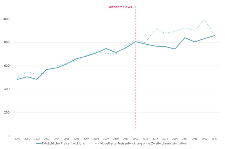 ZWI Preisentwicklung Zweitwohnungen