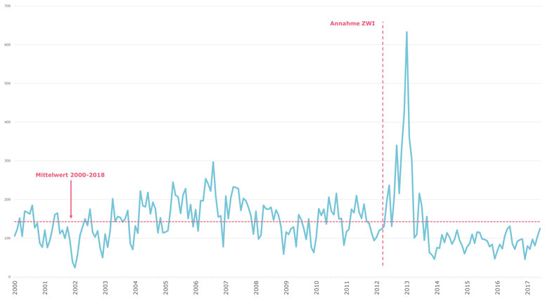 ZWI Entwicklung Baubewilligung