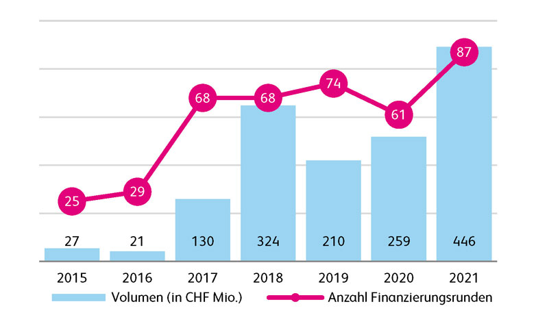 Fintech Study 2022 Figure 2
