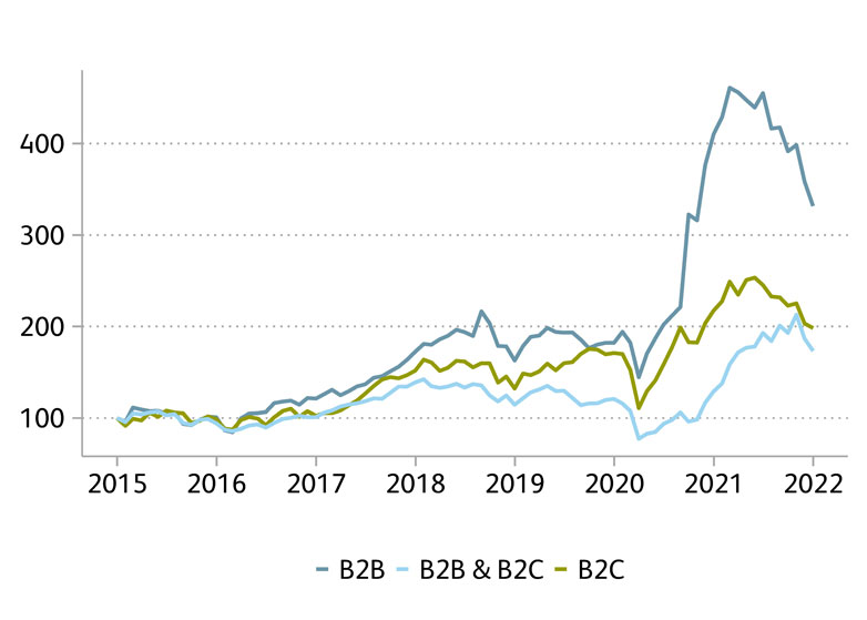 Fintech Study 2022 Figure 3