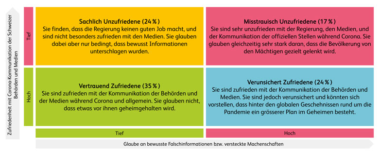 Studie Zufriedenheit Corona-Kommunikation
