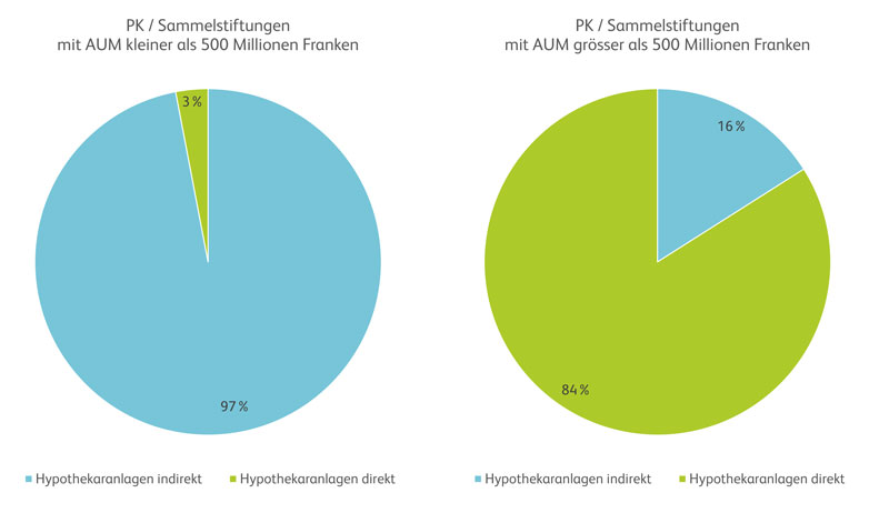 HSLU-Studie zu Hypothekarinvestitionen Abbildung 1