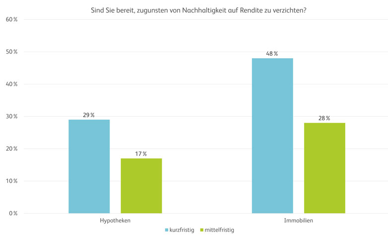 HSLU-Studie zu Hypothekarinvestitionen Abbildung 2
