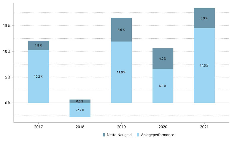 Asset Management Study Figure 3