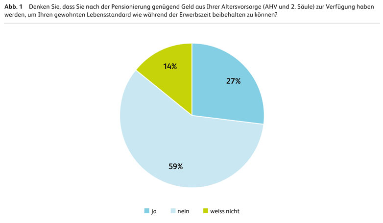 HSLU Vorsorgestudie 2022 Abbildung 1