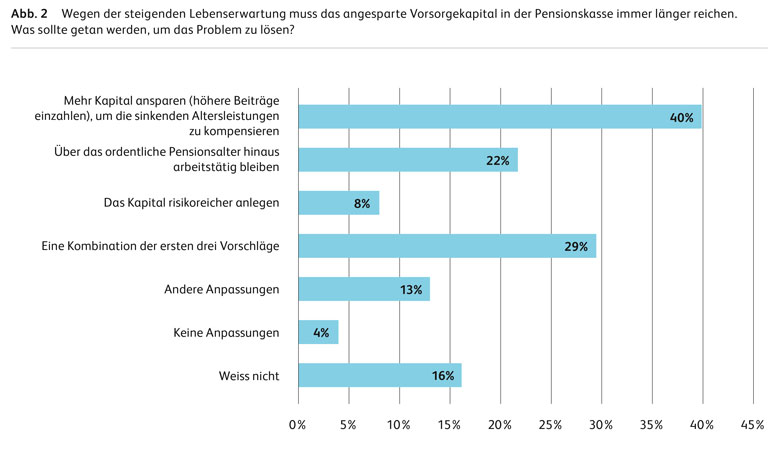 HSLU Vorsorgestudie 2022 Abbildung 2