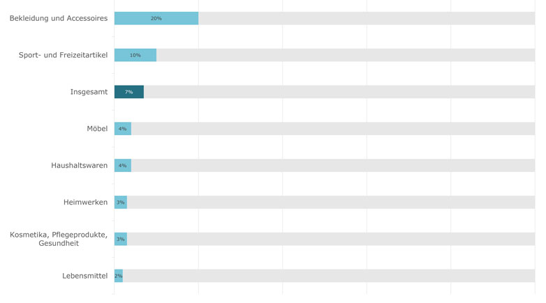 Onlinehändlerbefragung 2022 Abbildung 1
