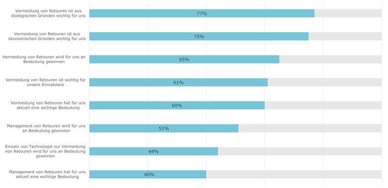 Onlinehändlerbefragung 2022 Abbildung 2