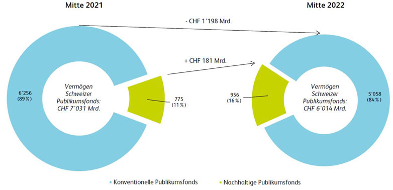 Sustainable Investments Study 2022 Figure 2