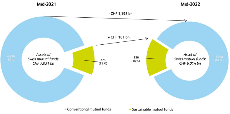Sustainable Investments Study 2022 Figure 2