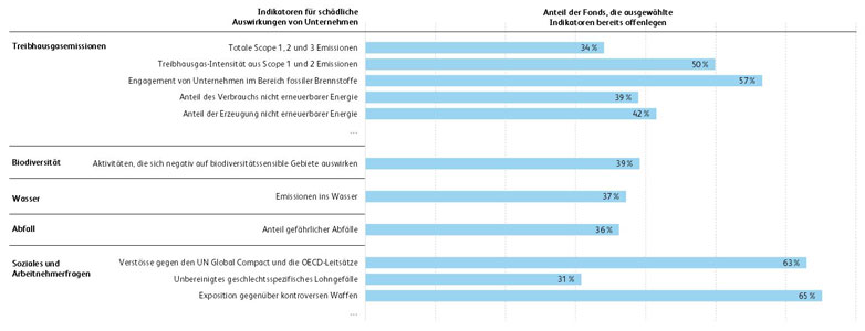 Sustainable Investments Study 2022 Figure 3