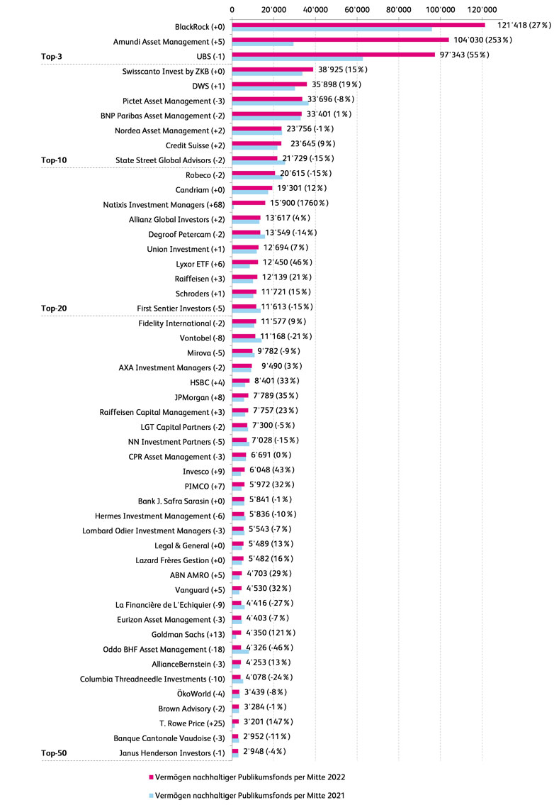 Sustainable Investments Study 2022 Figure 4
