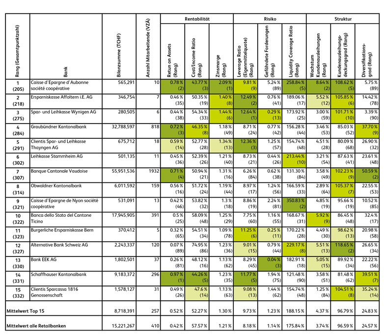 Retailbanking-Studie 2022 Abbildung 1