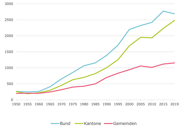 Grafik zu Sozialausgaben pro Einwohner 1950 bis 2019