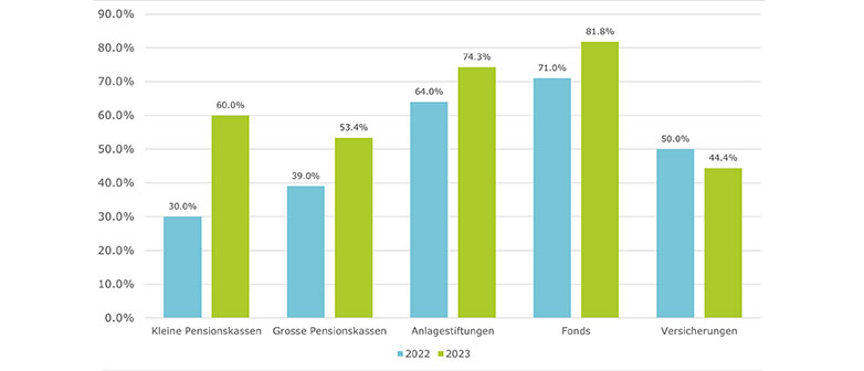 Grafik zur Bereitschaft zum Renditeverzicht