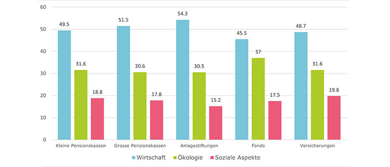 Grafik zur Gewichtung der drei Nachhaltigkeitsdimensionen