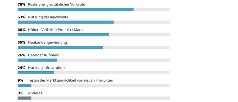 Gründe für den Verkauf auf digitalen Marktplätzen