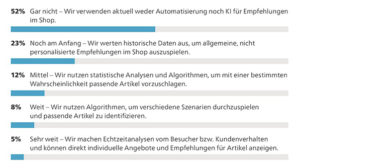 Einsatz von Automatisierung und Künstlicher Intelligenz (KI) bei Produktempfehlungen