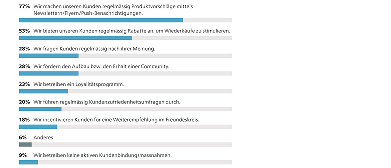 Einsatz von aktiven Massnahmen zur Kundenbindung