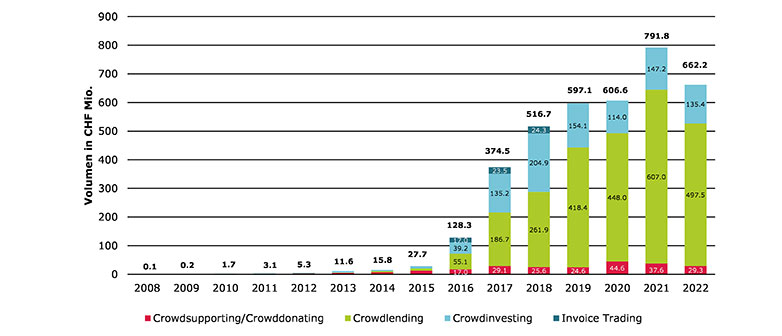 Entwicklung des Crowdfundings in der Schweiz nach Volumen