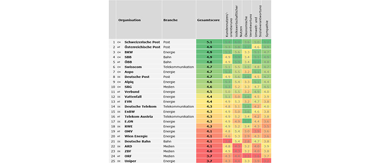 Legitimations-Gesamtranking über alle Branchen und Länder