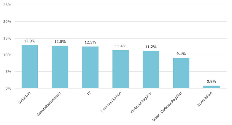 Liquiditätsanteil in Prozent der Bilanzsumme