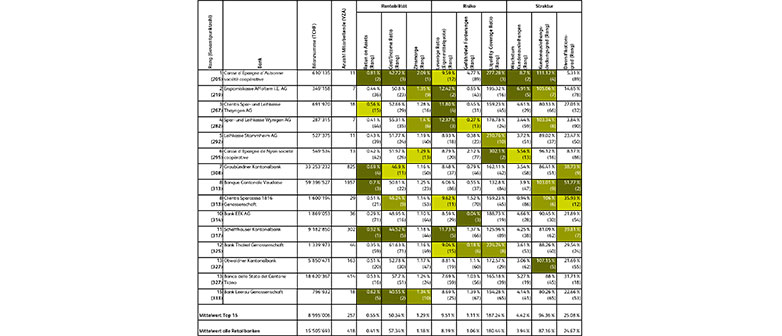 Kennzahlen der besten Banken, 2018 – 2022