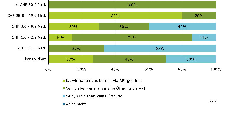Grafik zu Open Banking