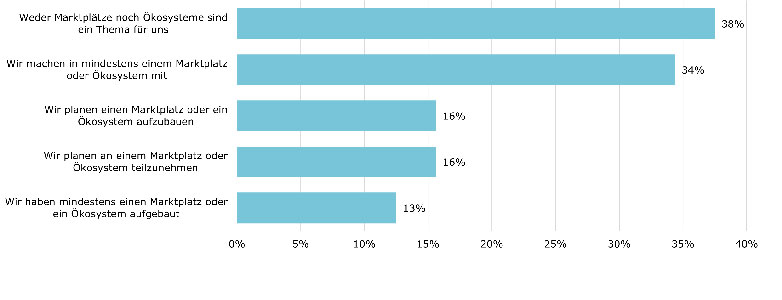 Grafik zu Oekosystemen