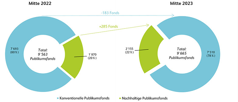 Die Anzahl nachhaltiger Publikumsfonds im Vergleich zu konventionellen Publikumsfonds in der Schweiz