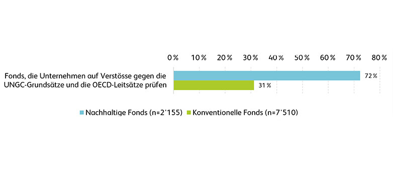 Der Anteil nachhaltiger Publikumsfonds im Vergleich zum Anteil konventioneller Publikumsfonds, welche die Einhaltung sozialer Normenkataloge bei Portfolio-Unternehmen berücksichtigen