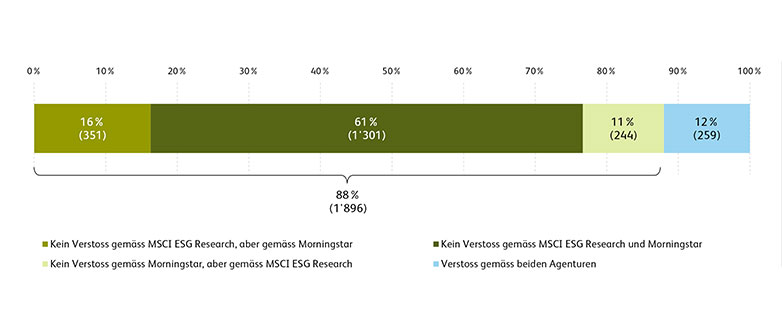 Prüfung nachhaltiger Fonds auf Portfolio-Holdings mit Verstössen gegen den Globalen Pakt der Vereinten Nationen oder die OECD-Leitsätze