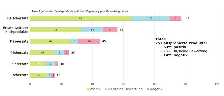 Abbildung Erfahrungen mit Ersatzprodukten