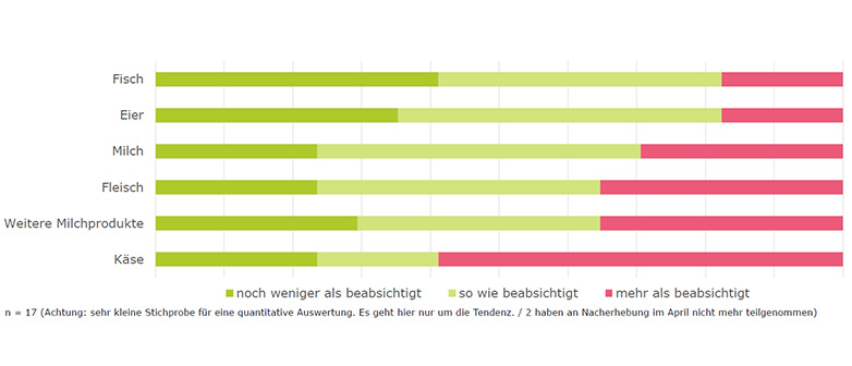 Abbildung reales Verhalten danach im Vergleich 