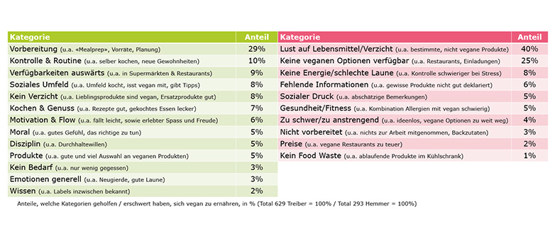 Abbildung 2: Treiber und Hemmer für eine vegane Ernährung im Alltag