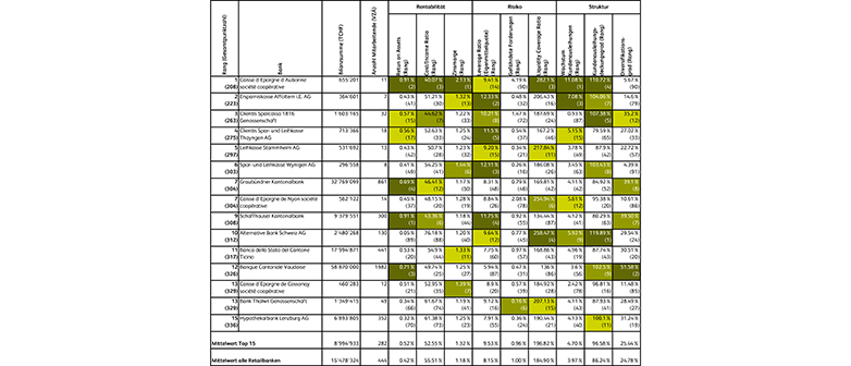 Abbildung 1: Kennzahlen der besten Banken, 2019 – 2023